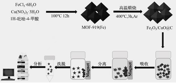 Preparation and application of bimetallic oxide magnetic carbon material derived from metal organic framework