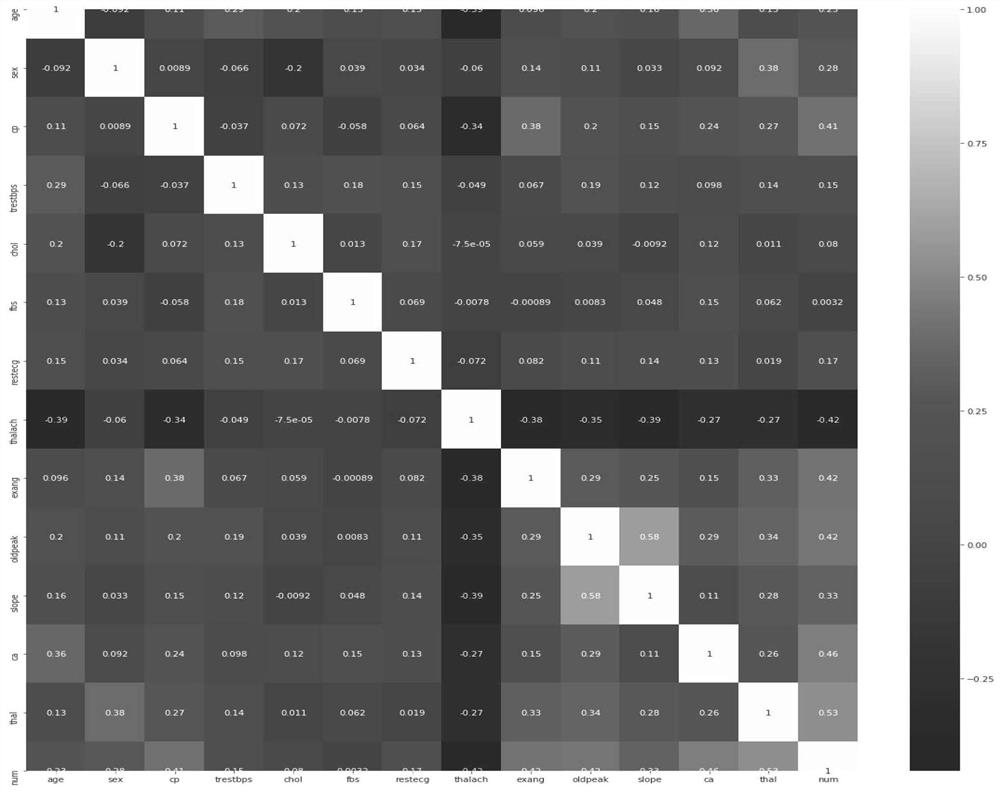 A heart disease prediction method based on dual feature selection and xgboost algorithm