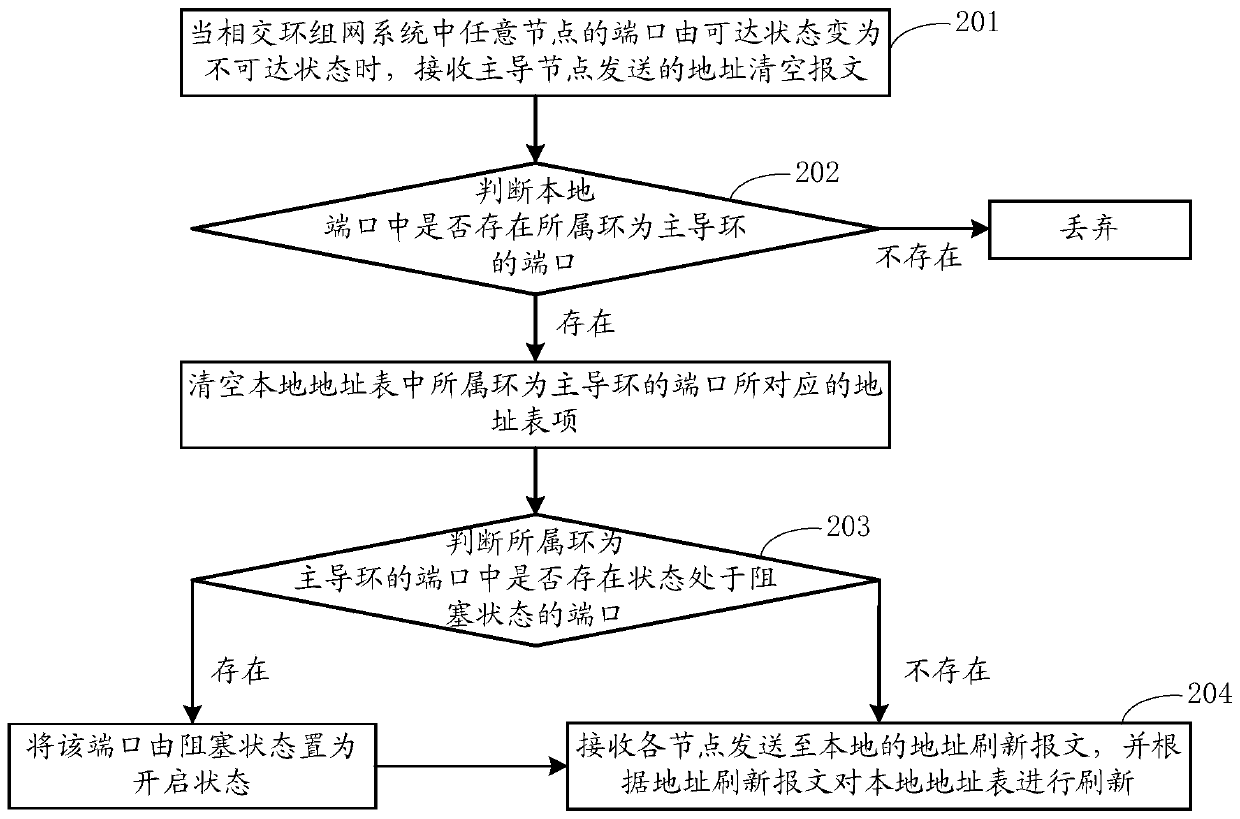 A method and device for refreshing an address