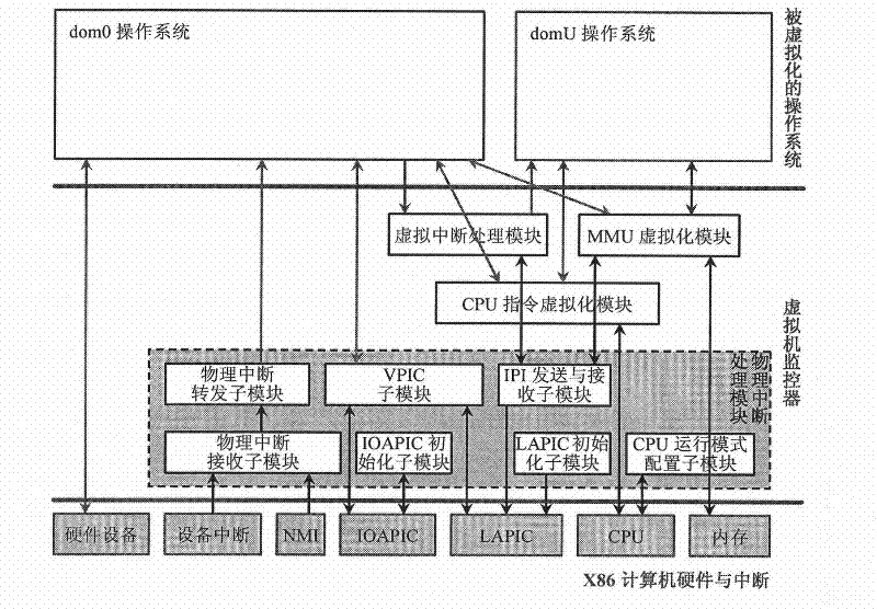 Virtual physical interrupt processing method of X86 computer