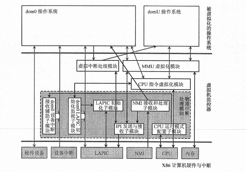 Virtual physical interrupt processing method of X86 computer