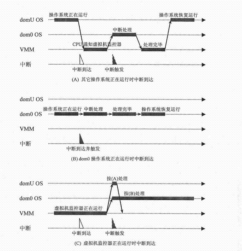 Virtual physical interrupt processing method of X86 computer