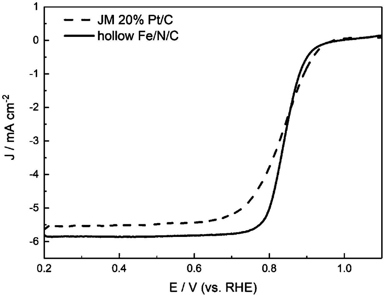 Hollow Fe/N/C fuel cell oxygen reduction catalyst derived from MOFs (Metal Organic Frameworks), and preparation method thereof