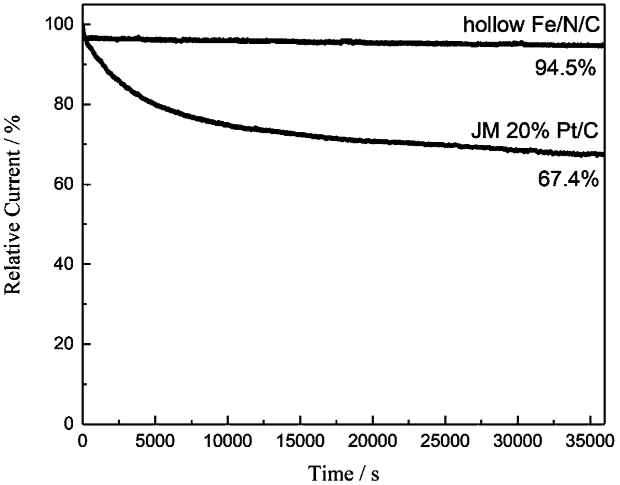 Hollow Fe/N/C fuel cell oxygen reduction catalyst derived from MOFs (Metal Organic Frameworks), and preparation method thereof