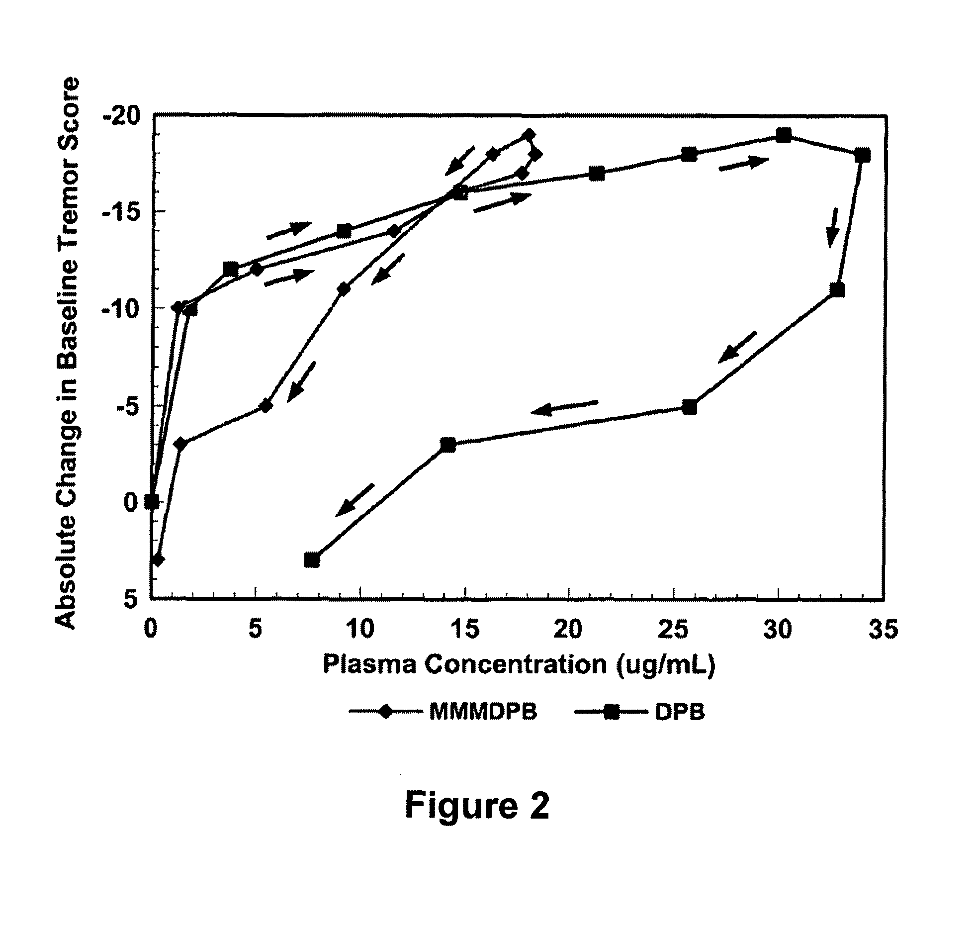 Method of treating movement disorders using barbituric acid derivatives