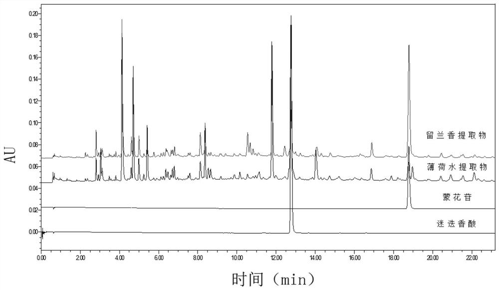 Method for rapidly distinguishing mint aqueous extract from spearmint aqueous extract