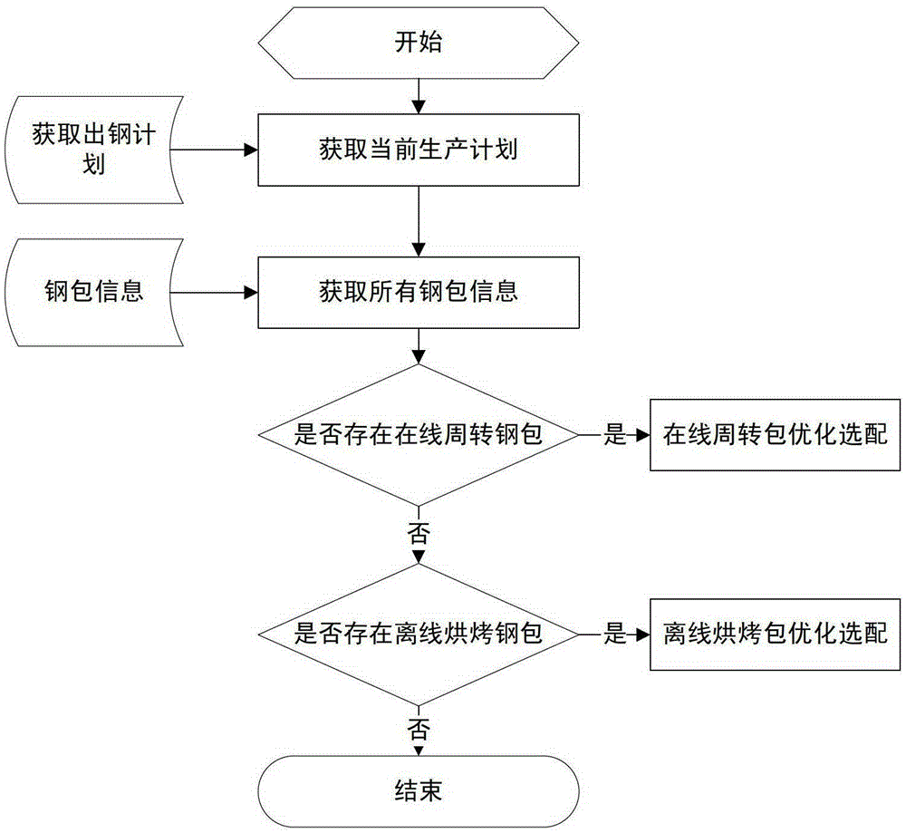 A method for selecting and matching ladles in a steelmaking plant