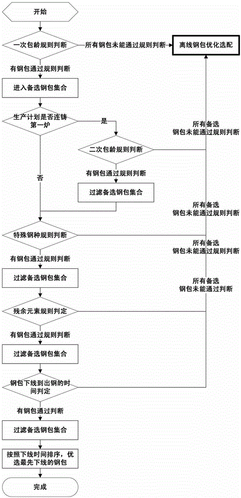 A method for selecting and matching ladles in a steelmaking plant