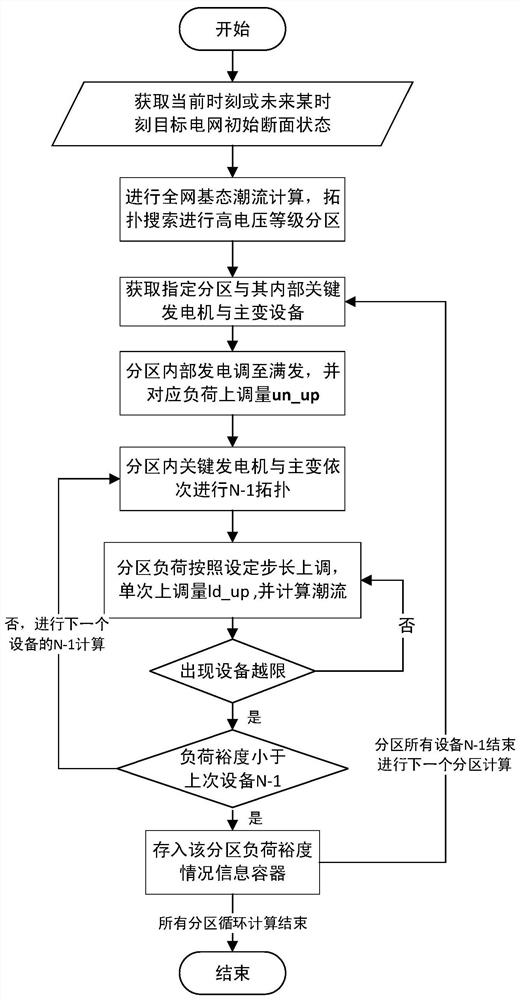 Power grid partition load margin calculation method and device considering N-1 reliability