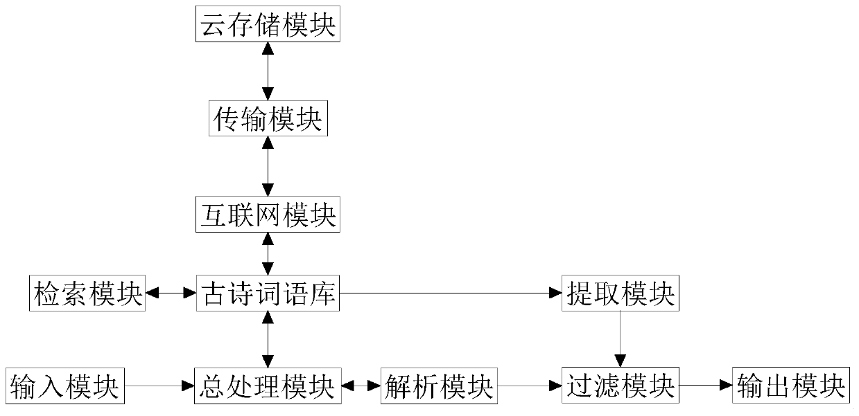 Input type classical Chinese analysis system based on ancient poetry vectorization