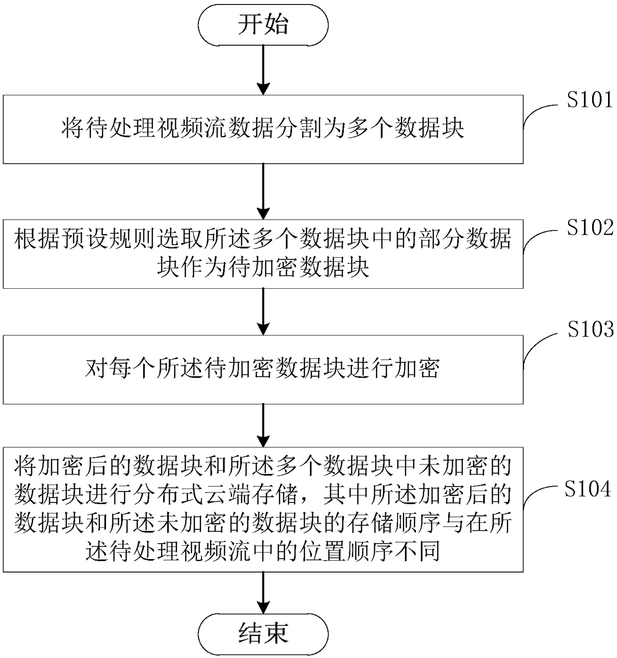 Video stream processing method, device and equipment for broadcast and TV cloud platform, and medium