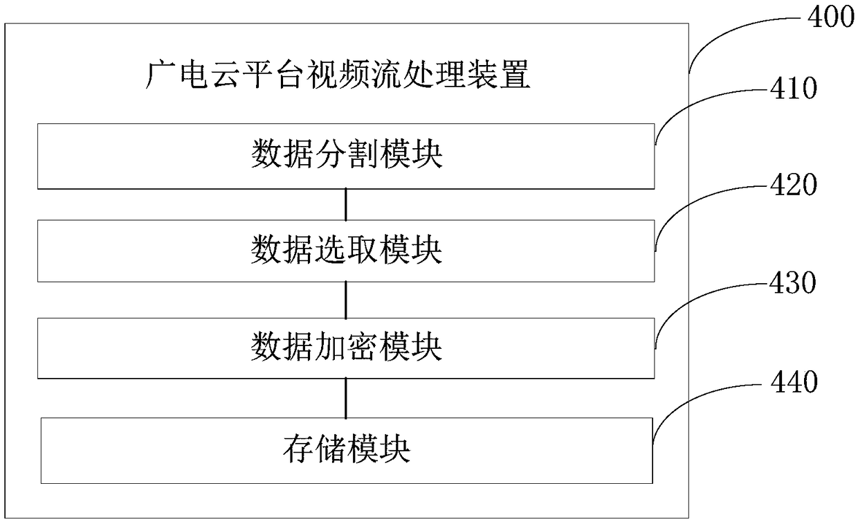Video stream processing method, device and equipment for broadcast and TV cloud platform, and medium