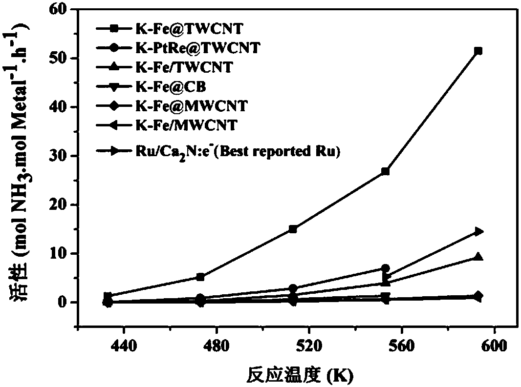 Catalyst and preparation method and application in non-pressurized low-temperature synthesis ammonia thereof