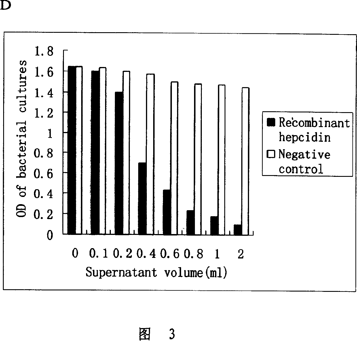 Pagrosomus major antibacterial peptide gene, and recombinant yeast expression vector and its preparing method