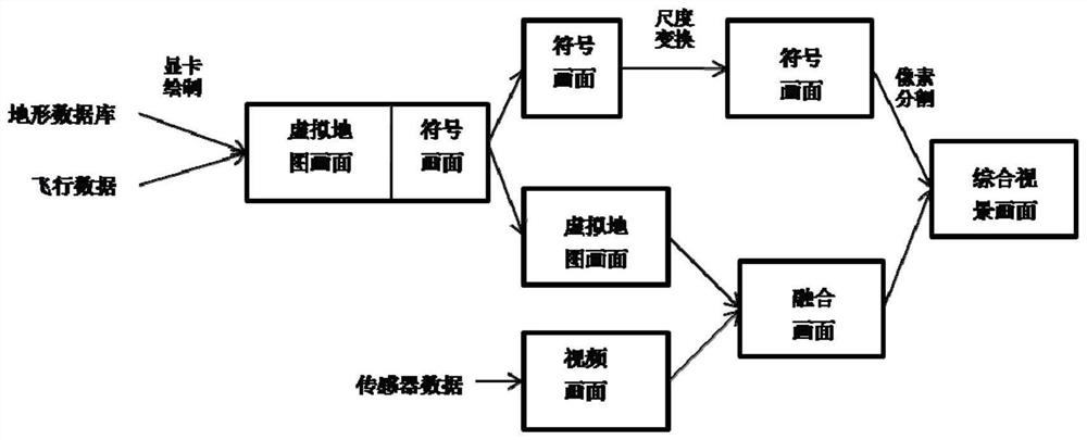 Comprehensive visual picture layered fusion method