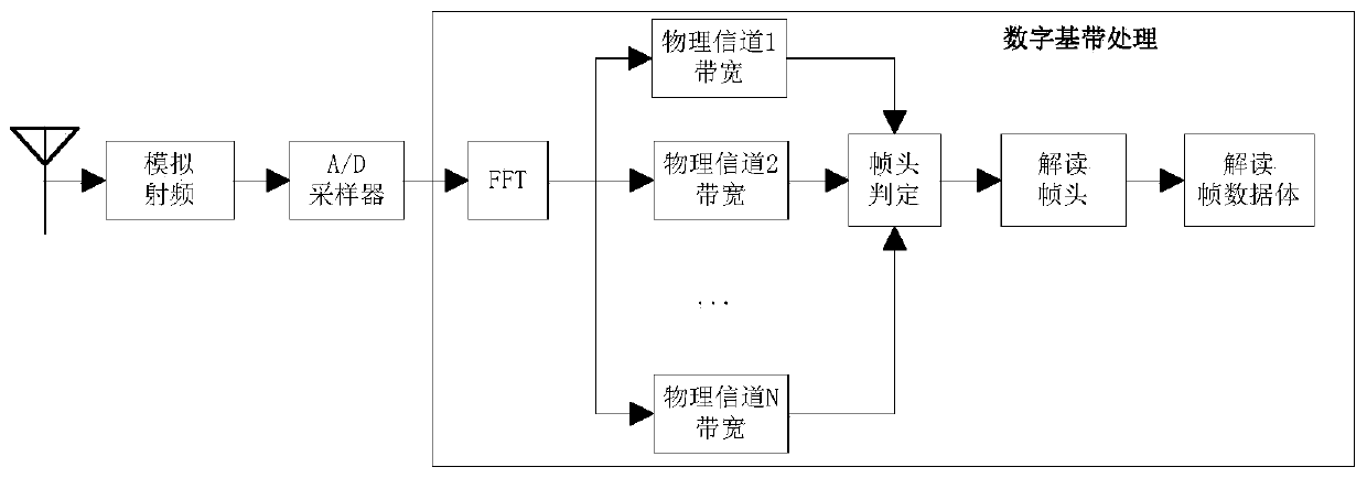 System and method for simultaneously monitoring plurality of physical channels in broadband micropower