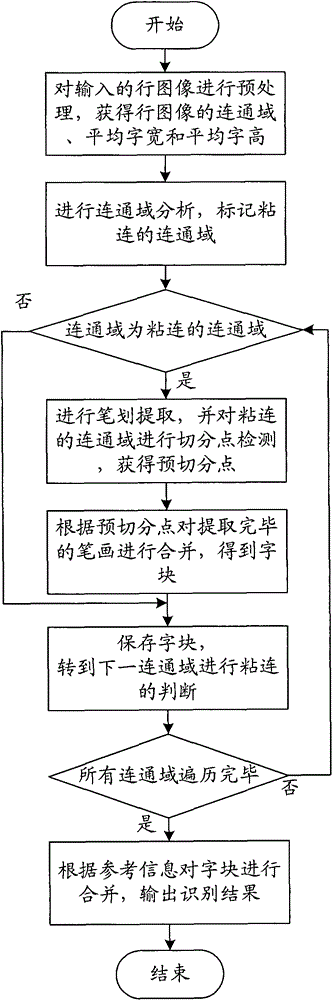 Method and device for touching character segmentation in character recognition