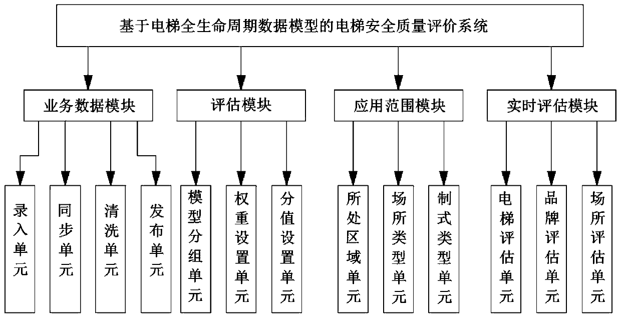 Elevator safety quality evaluation system and method of elevator data model