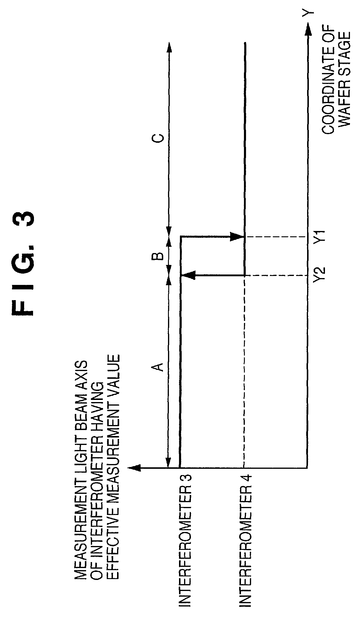 Positioning apparatus, exposure apparatus and device manufacturing method in which a correction unit corrects a value measured by a selected measuring device