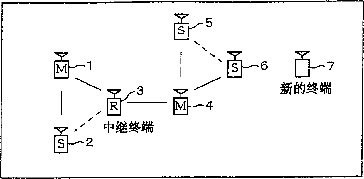 Network reconfiguration, nodes and connecting object changing method