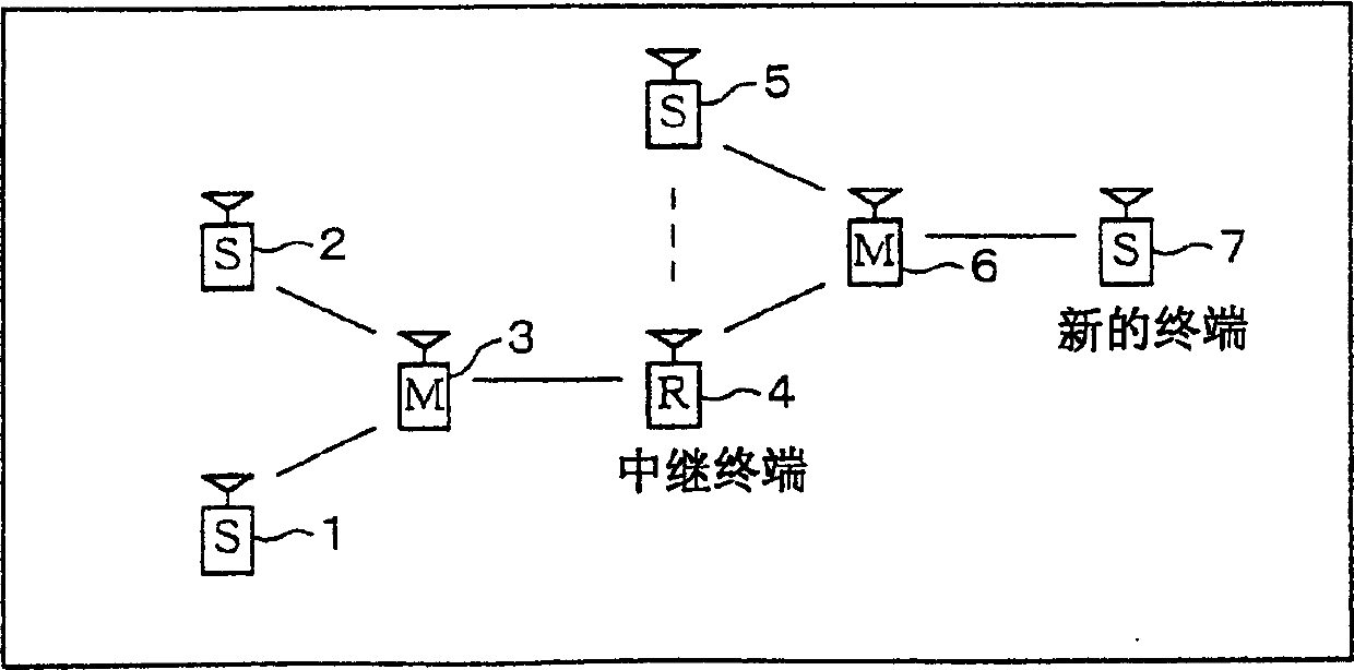 Network reconfiguration, nodes and connecting object changing method