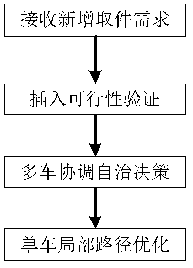 A vehicle autonomous scheduling method for processing new pickup demands of express delivery