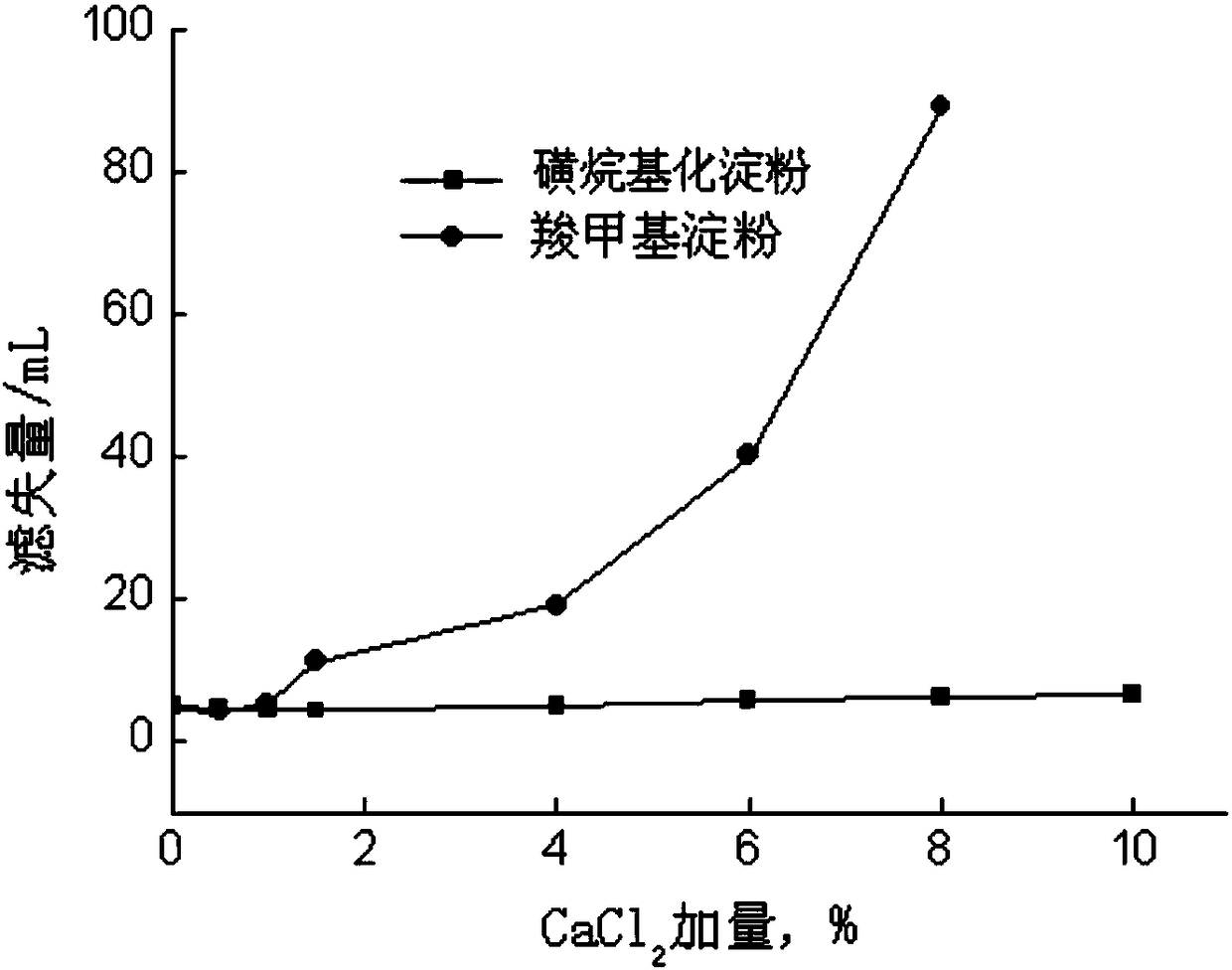 Sulfoalkyl starch, preparation method and application thereof