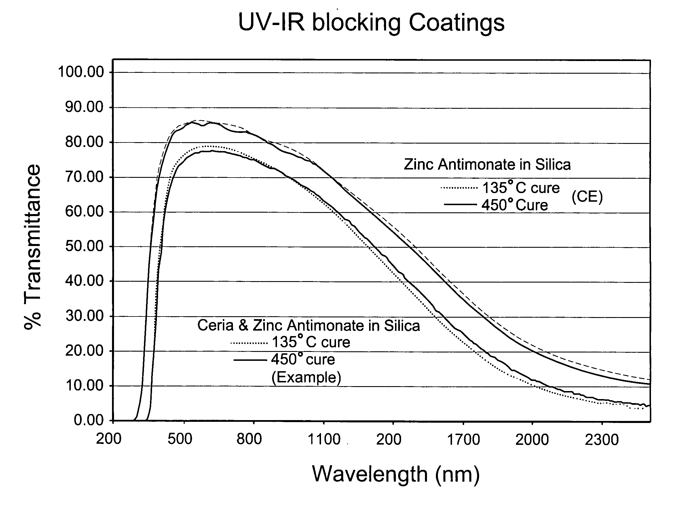 Coating with infrared and ultraviolet blocking characterstics