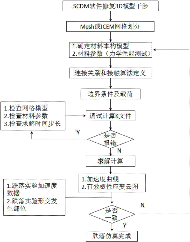 Packaged product fall simulation analysis method