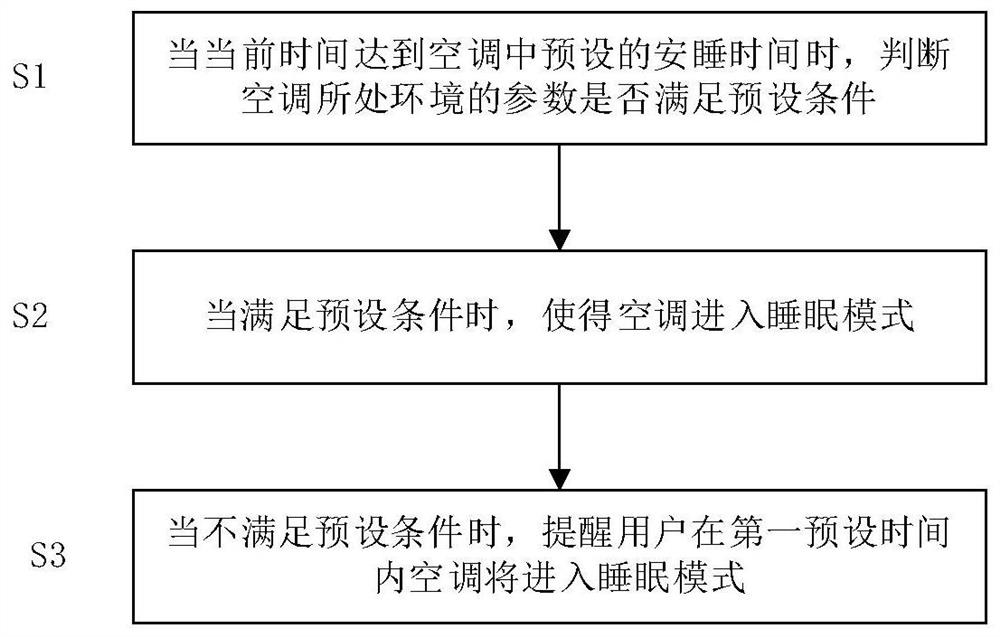 Air conditioner sleep mode control method and device and air conditioner