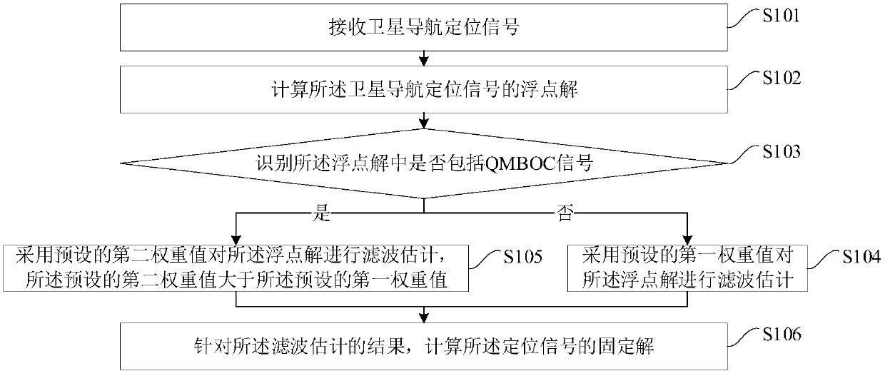 Positioning calculation method and device and satellite navigation receiver
