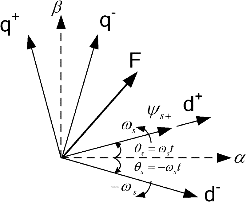 Method for controlling double-feed wind driven generator under imbalanced power grid voltage