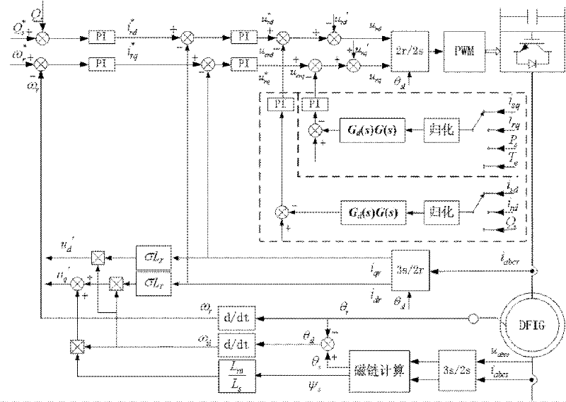 Method for controlling double-feed wind driven generator under imbalanced power grid voltage