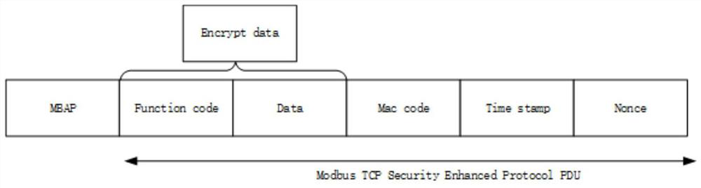 A modbustcp protocol security enhancement method and system