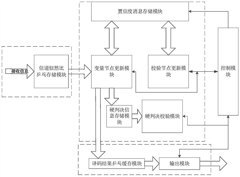 A kind of ldpc decoder and decoding method based on fpga