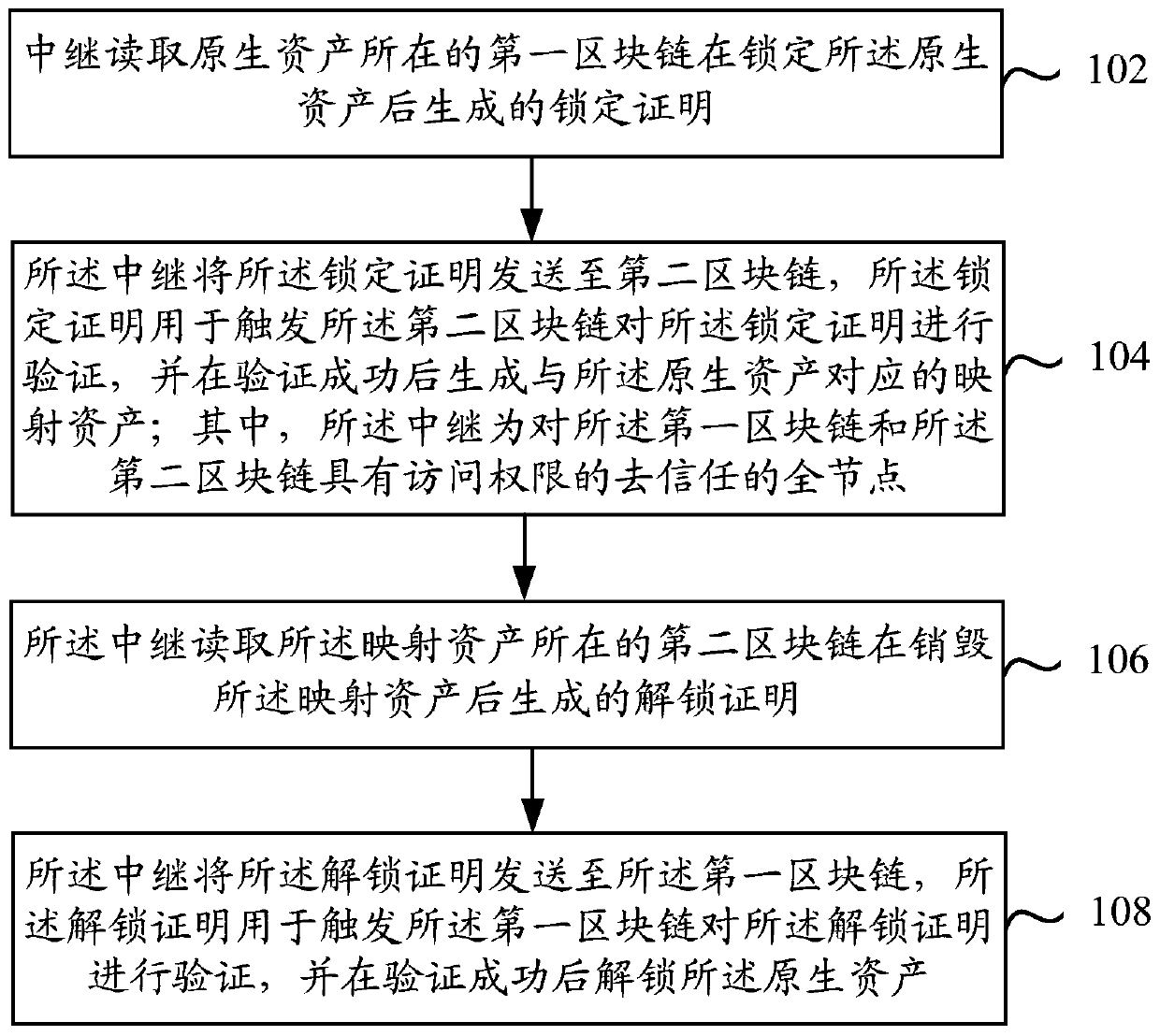 Block chain cross-chain method, device and system and electronic device