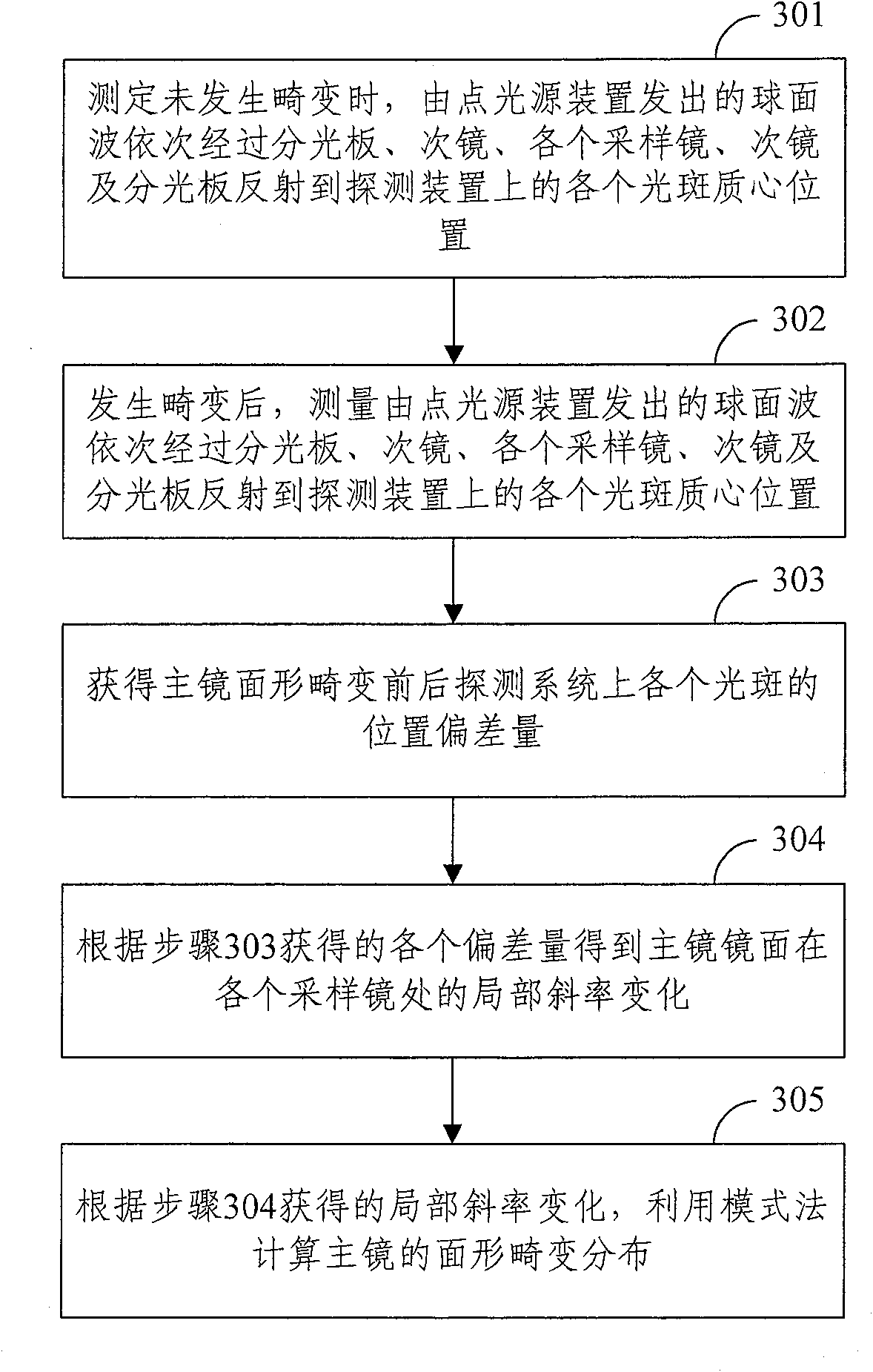 Main mirror face deformation detecting method and system for space reflection type optical remote sensor