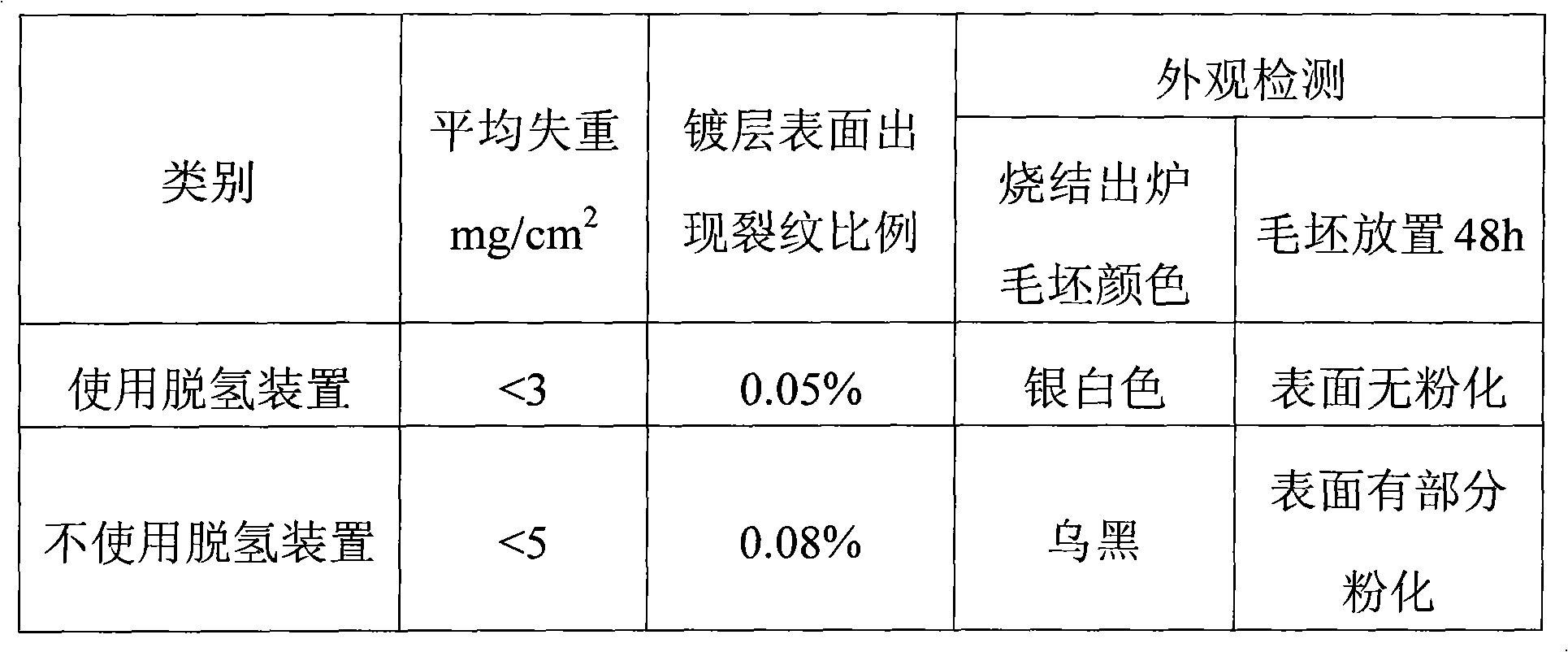 Method for decreasing harmful gases in process of sintering sintered neodymium iron boron (NdFeB) magnet