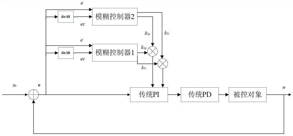 A speed regulation method of brushless DC motor based on fuzzy pi-pd control