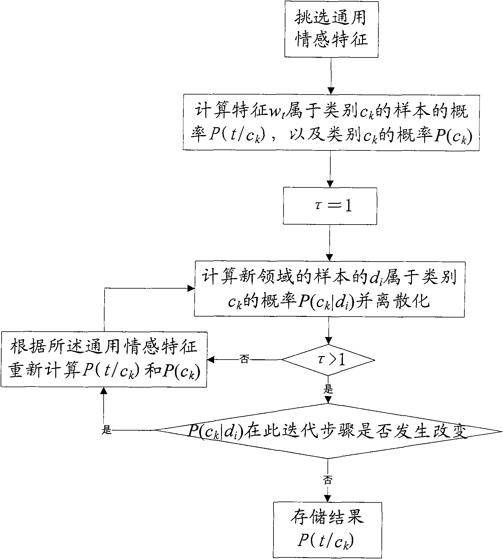 training-method-and-classification-method-of-cross-field-text-sentiment