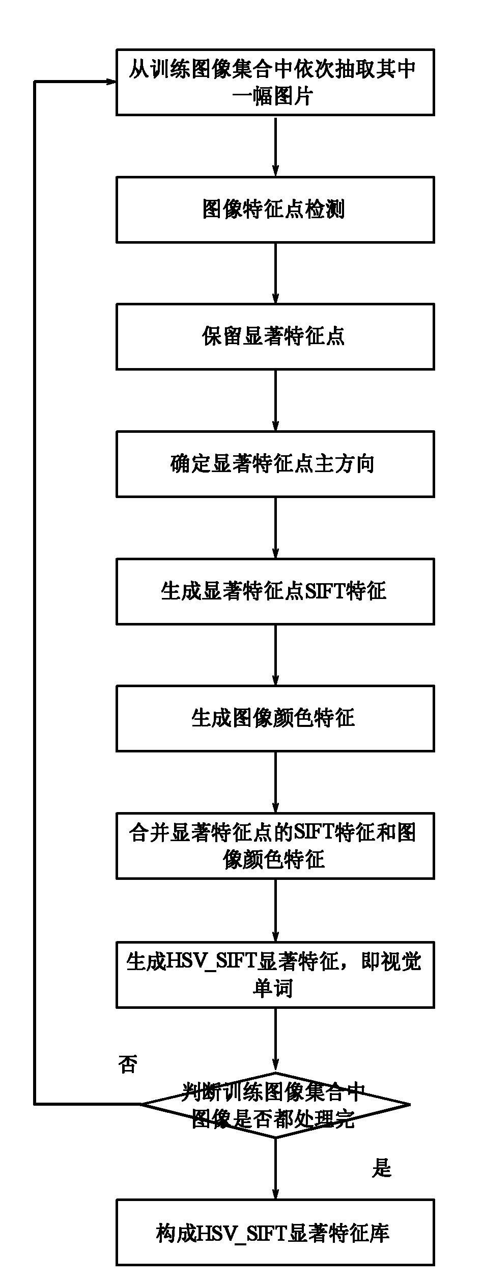 Probabilistic latent semantic model object image recognition method with fusion of significant characteristic of color