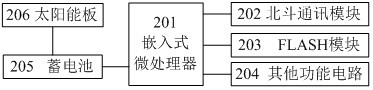 A cloud service method for short message communication of Beidou communication application system