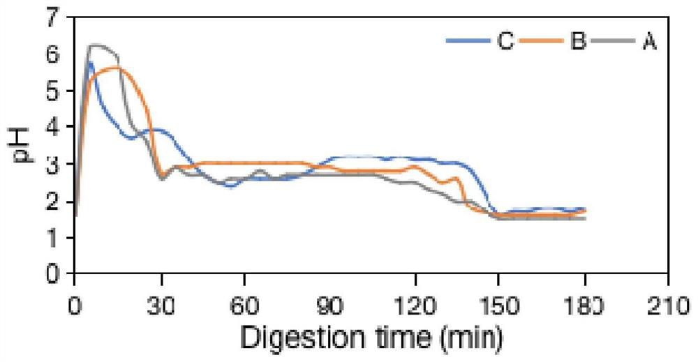 Method for simulating dynamic digestion of gel food based on artificial gastrointestinal system