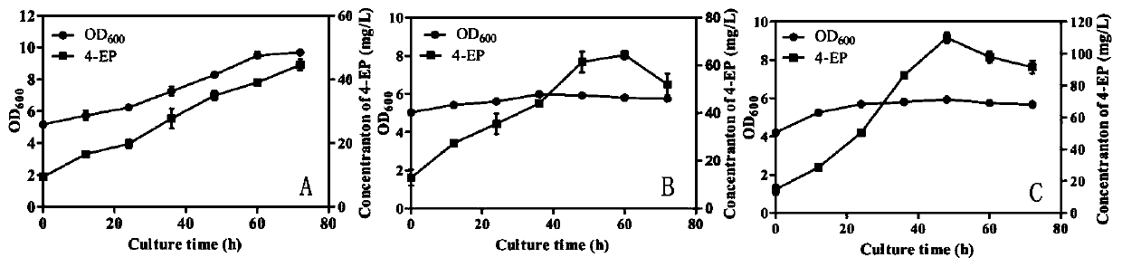 Method for preparing 4-ethylphenol from glycerol