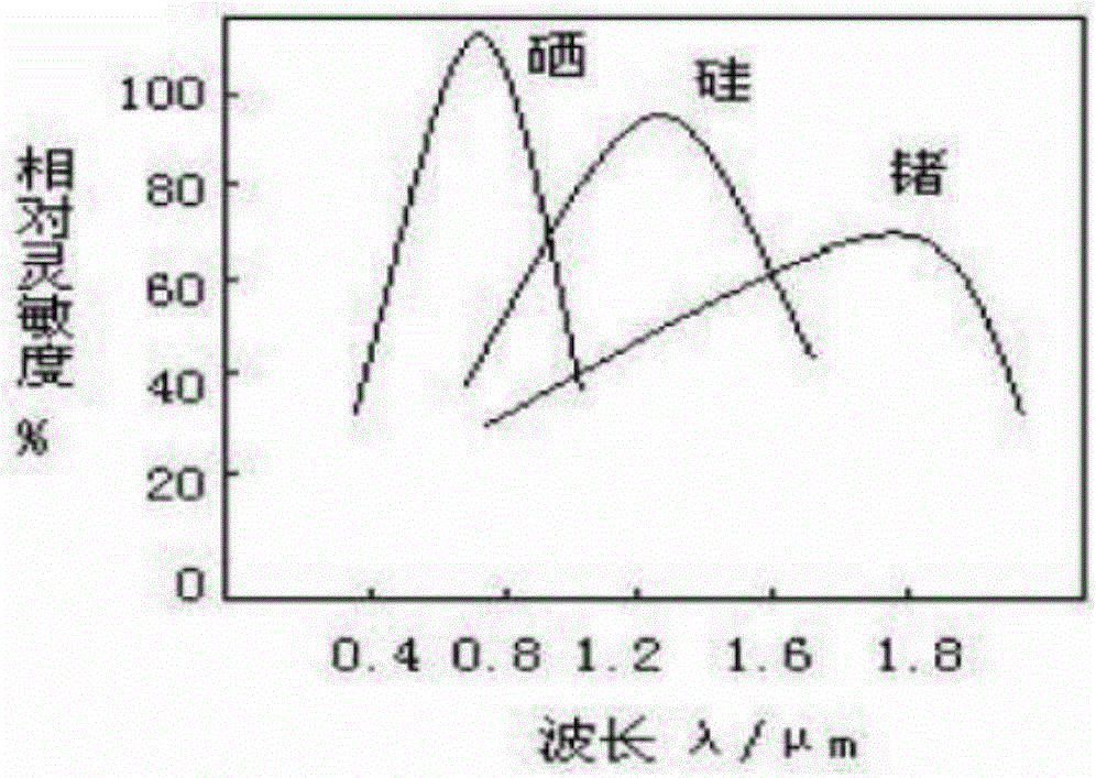 Photocell actinometer digital sensor