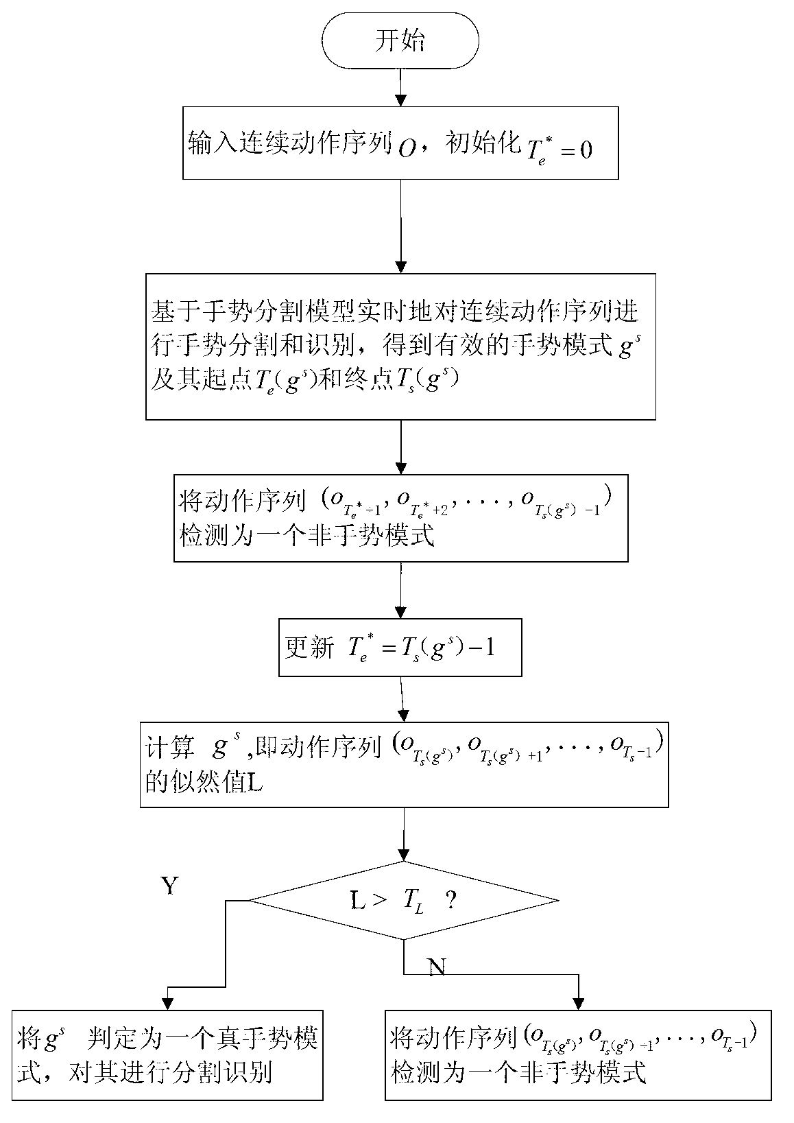 Gesture segmentation recognition method capable of detecting non-gesture modes automatically and gesture segmentation recognition system