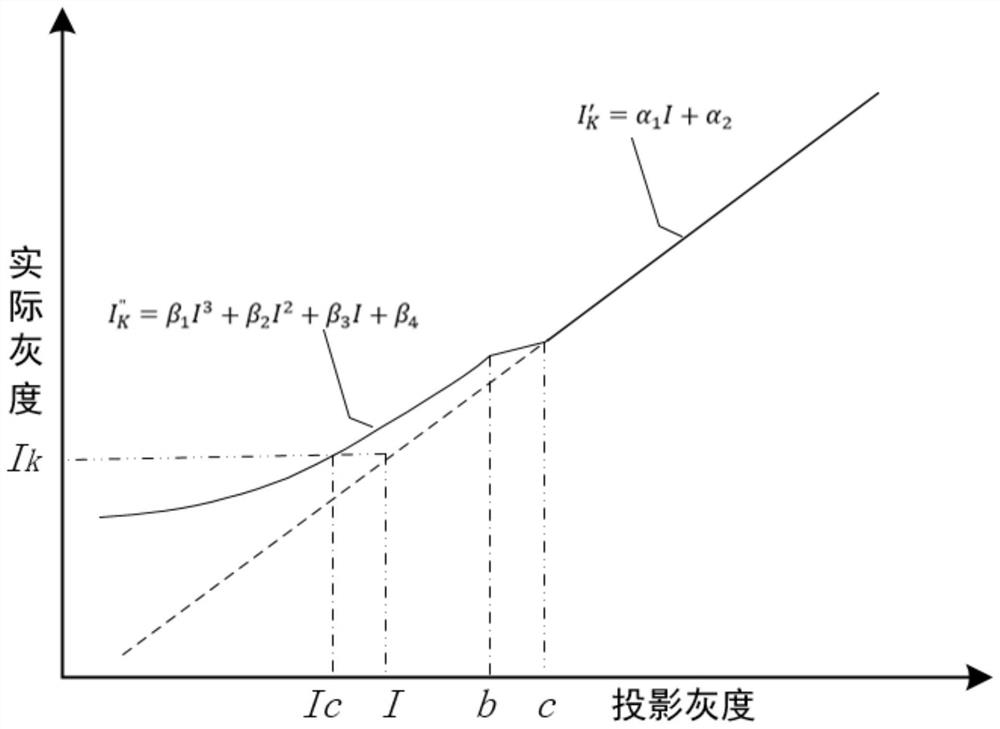 Correction method, storage medium and projection system for grayscale nonlinearity of digital projector