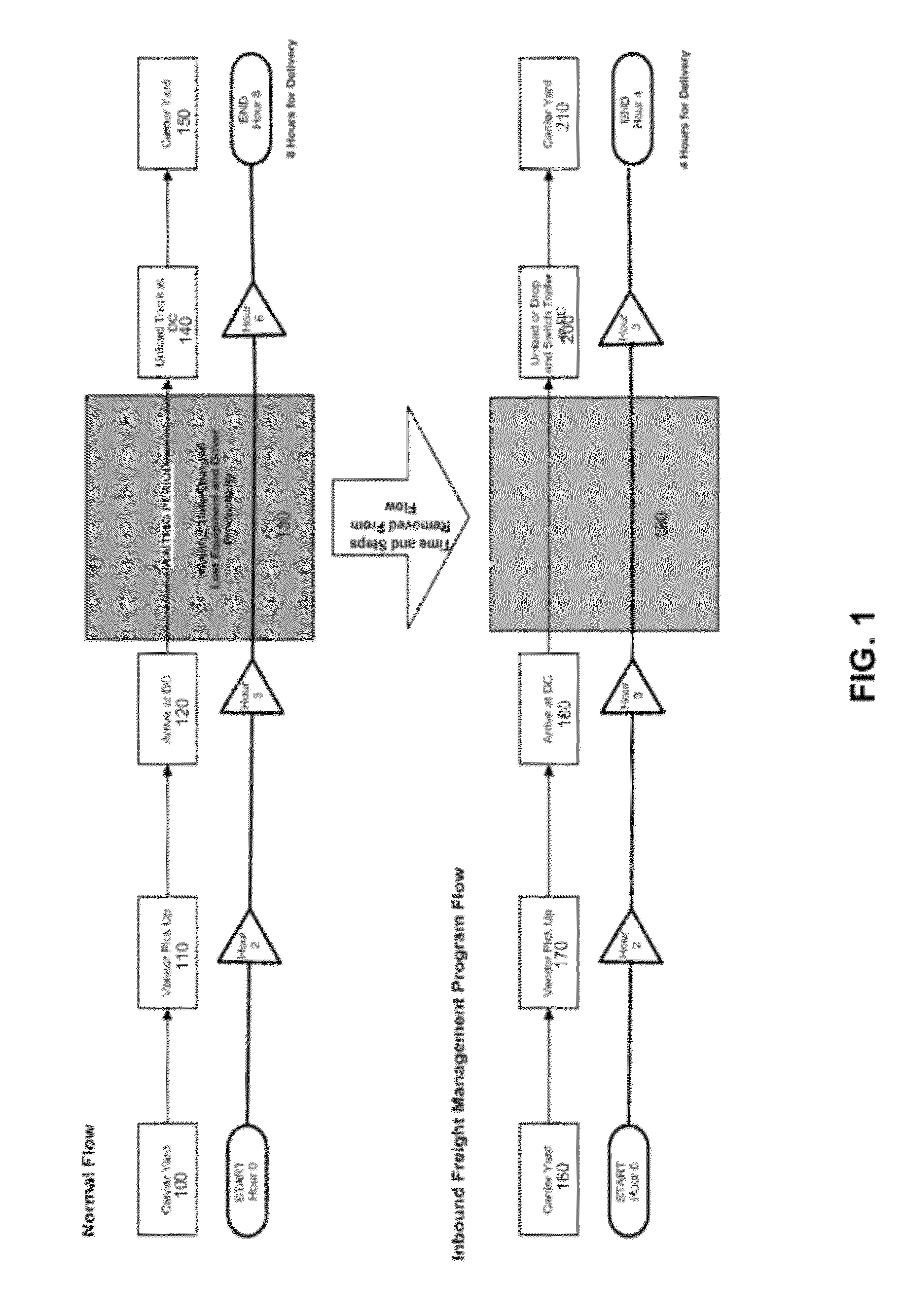 Method for managing the inbound freight process of the supply chain on behalf of a retailer distribution network