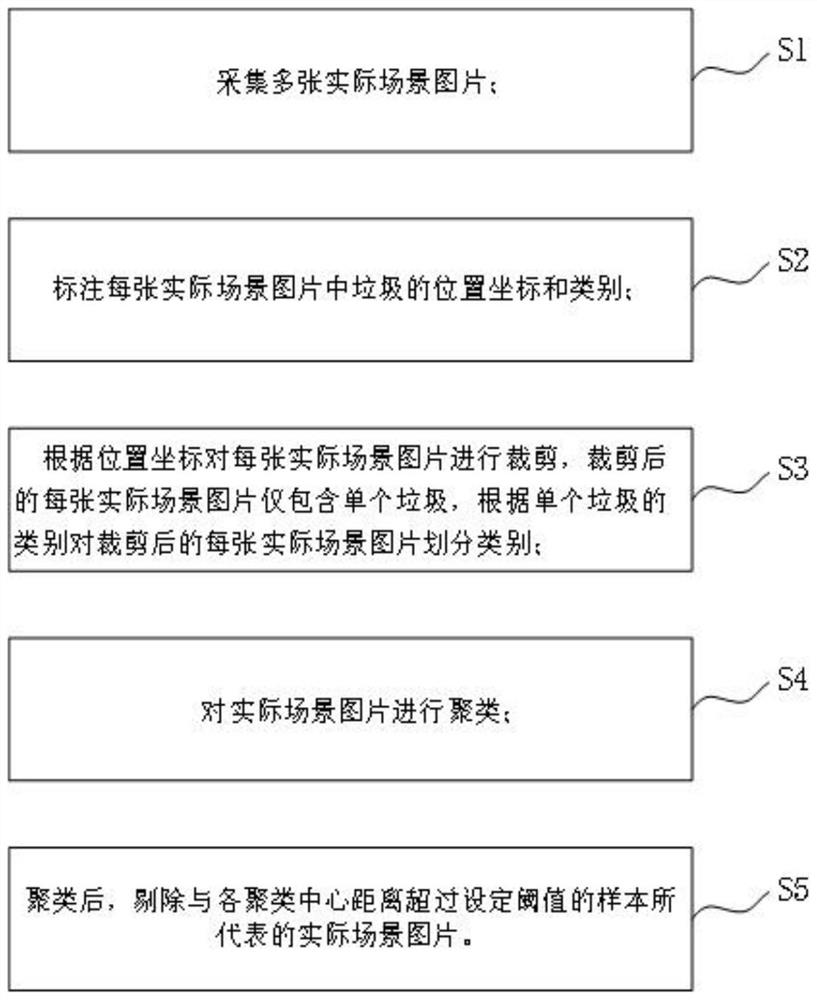 Garbage classification model modeling method and device, and garbage classification method and device