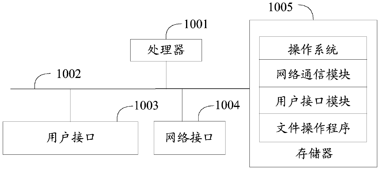 File operation method, device, equipment, system and computer readable storage medium